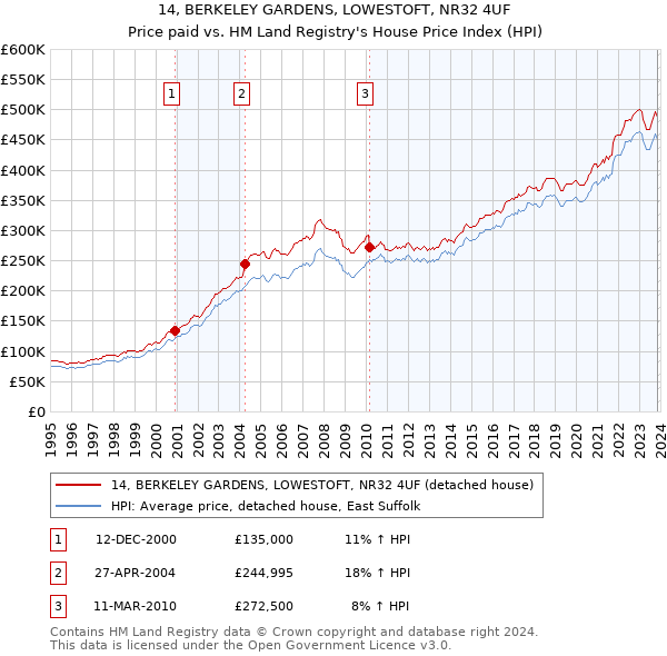 14, BERKELEY GARDENS, LOWESTOFT, NR32 4UF: Price paid vs HM Land Registry's House Price Index