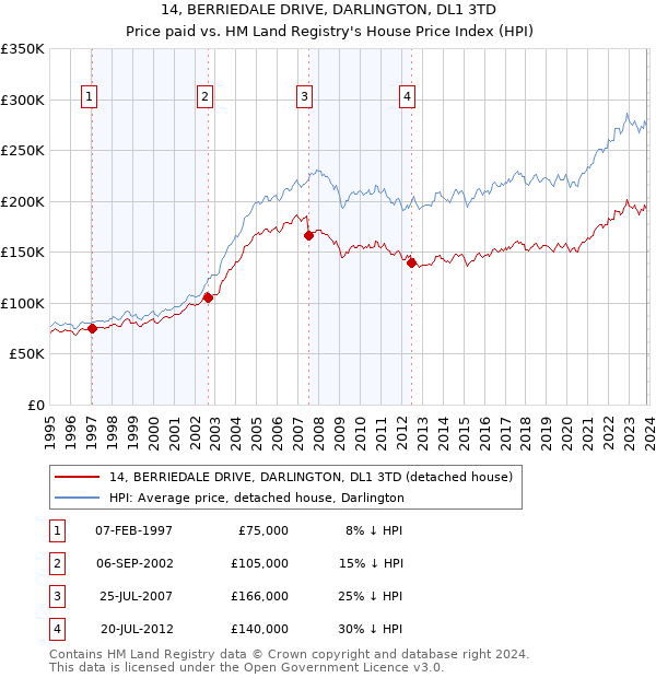 14, BERRIEDALE DRIVE, DARLINGTON, DL1 3TD: Price paid vs HM Land Registry's House Price Index