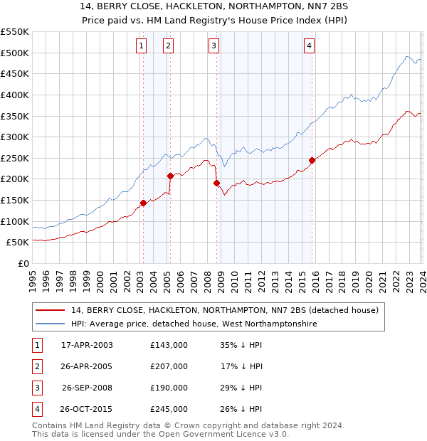 14, BERRY CLOSE, HACKLETON, NORTHAMPTON, NN7 2BS: Price paid vs HM Land Registry's House Price Index