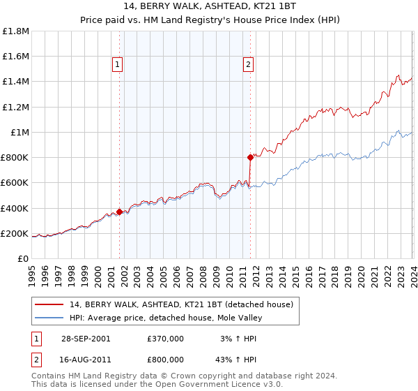 14, BERRY WALK, ASHTEAD, KT21 1BT: Price paid vs HM Land Registry's House Price Index