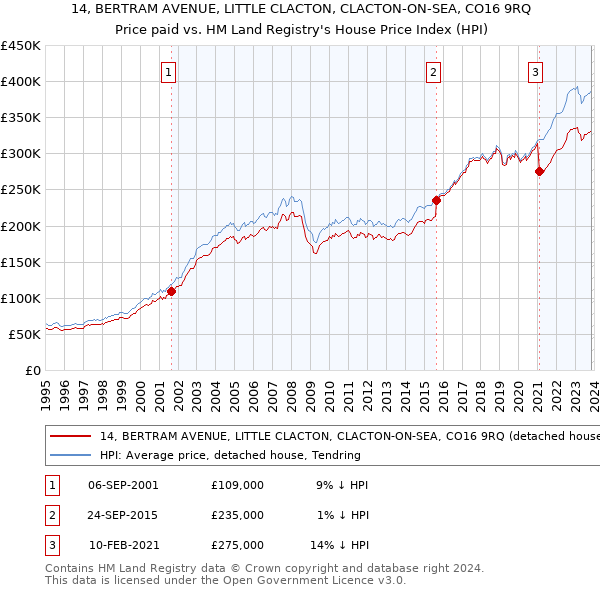 14, BERTRAM AVENUE, LITTLE CLACTON, CLACTON-ON-SEA, CO16 9RQ: Price paid vs HM Land Registry's House Price Index