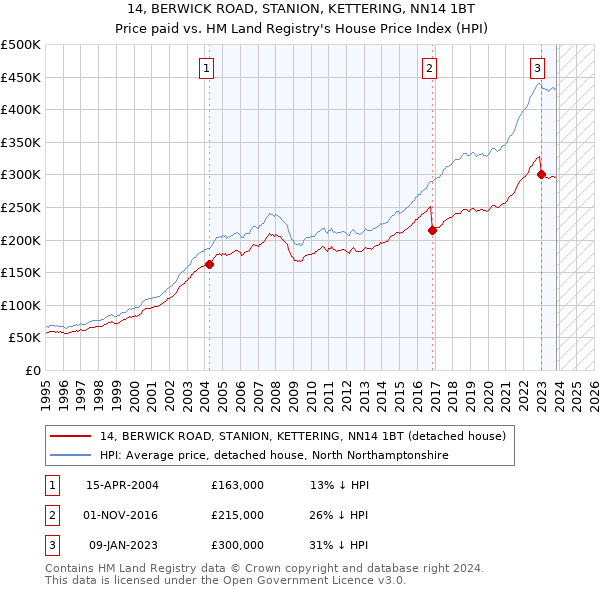 14, BERWICK ROAD, STANION, KETTERING, NN14 1BT: Price paid vs HM Land Registry's House Price Index