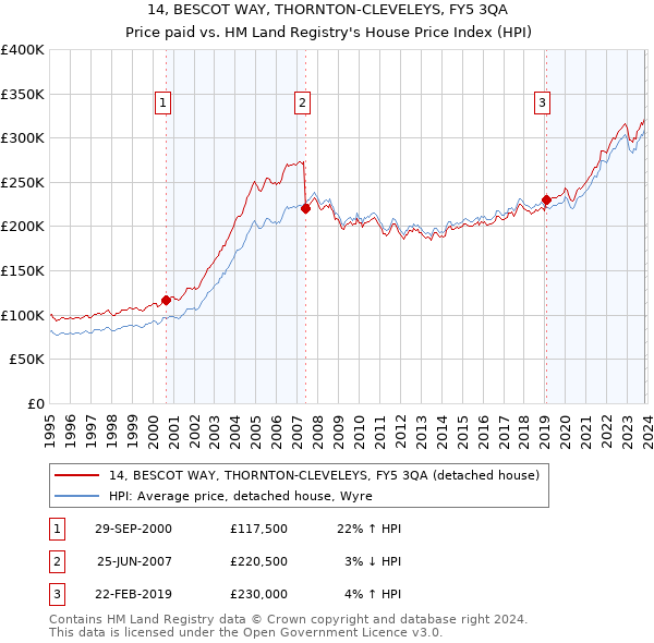 14, BESCOT WAY, THORNTON-CLEVELEYS, FY5 3QA: Price paid vs HM Land Registry's House Price Index