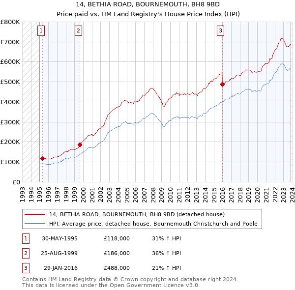 14, BETHIA ROAD, BOURNEMOUTH, BH8 9BD: Price paid vs HM Land Registry's House Price Index