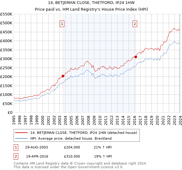 14, BETJEMAN CLOSE, THETFORD, IP24 1HW: Price paid vs HM Land Registry's House Price Index