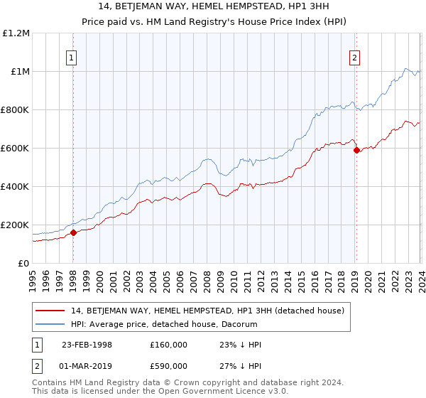 14, BETJEMAN WAY, HEMEL HEMPSTEAD, HP1 3HH: Price paid vs HM Land Registry's House Price Index