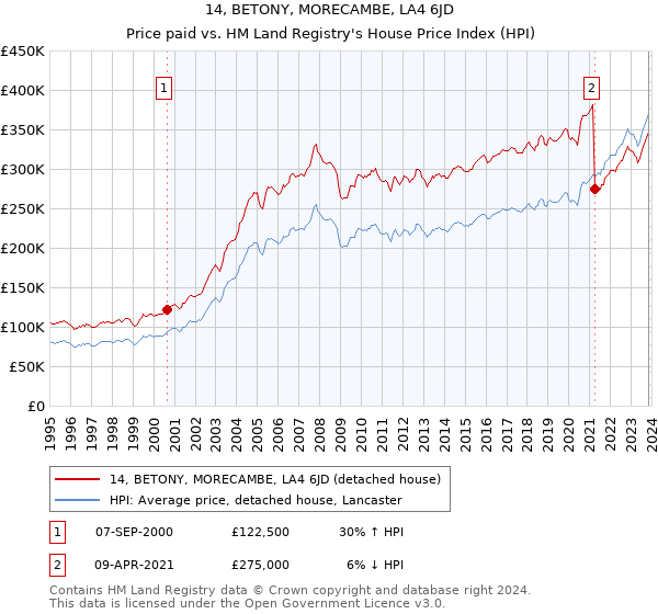 14, BETONY, MORECAMBE, LA4 6JD: Price paid vs HM Land Registry's House Price Index