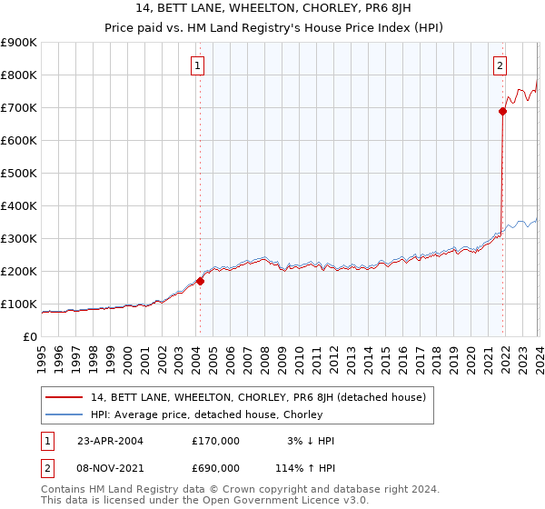 14, BETT LANE, WHEELTON, CHORLEY, PR6 8JH: Price paid vs HM Land Registry's House Price Index