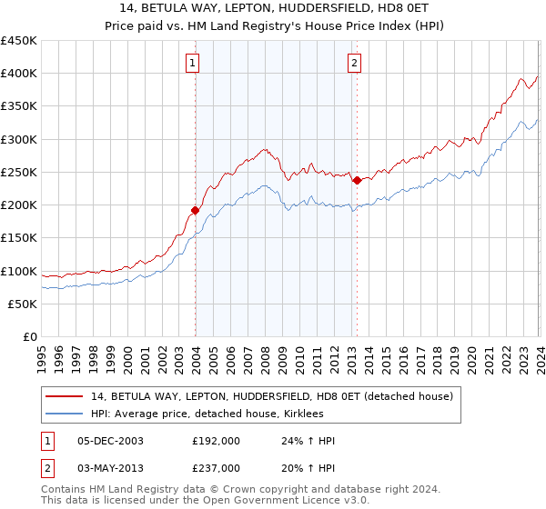 14, BETULA WAY, LEPTON, HUDDERSFIELD, HD8 0ET: Price paid vs HM Land Registry's House Price Index