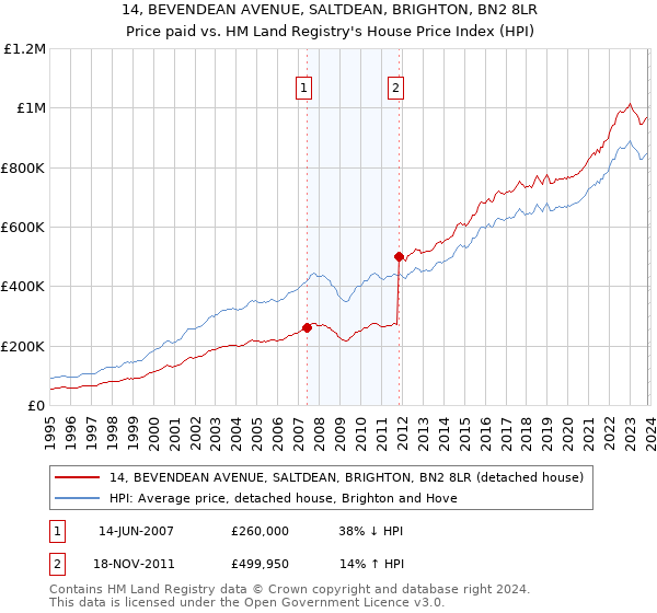 14, BEVENDEAN AVENUE, SALTDEAN, BRIGHTON, BN2 8LR: Price paid vs HM Land Registry's House Price Index