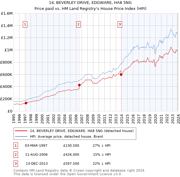 14, BEVERLEY DRIVE, EDGWARE, HA8 5NG: Price paid vs HM Land Registry's House Price Index