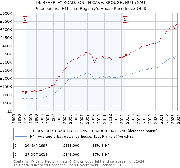 14, BEVERLEY ROAD, SOUTH CAVE, BROUGH, HU15 2AU: Price paid vs HM Land Registry's House Price Index