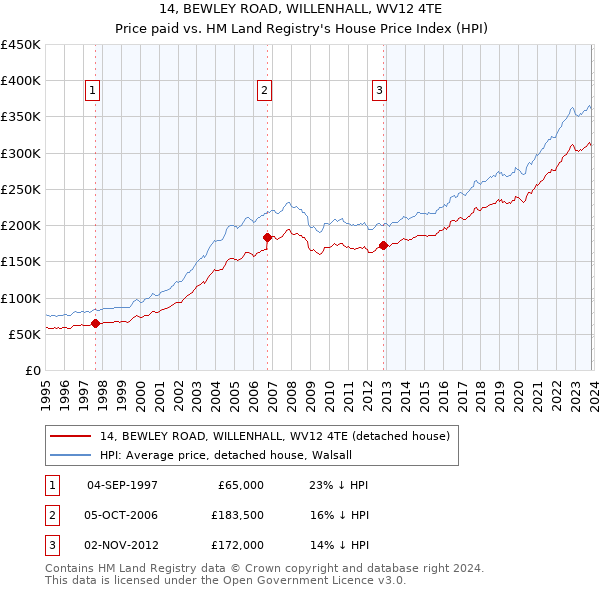 14, BEWLEY ROAD, WILLENHALL, WV12 4TE: Price paid vs HM Land Registry's House Price Index