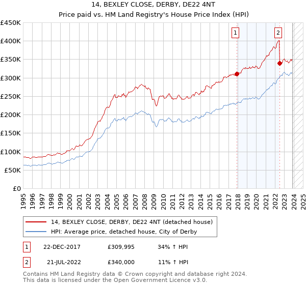 14, BEXLEY CLOSE, DERBY, DE22 4NT: Price paid vs HM Land Registry's House Price Index