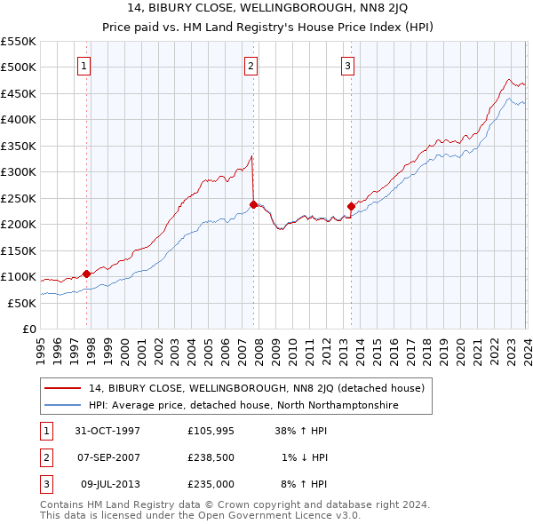 14, BIBURY CLOSE, WELLINGBOROUGH, NN8 2JQ: Price paid vs HM Land Registry's House Price Index