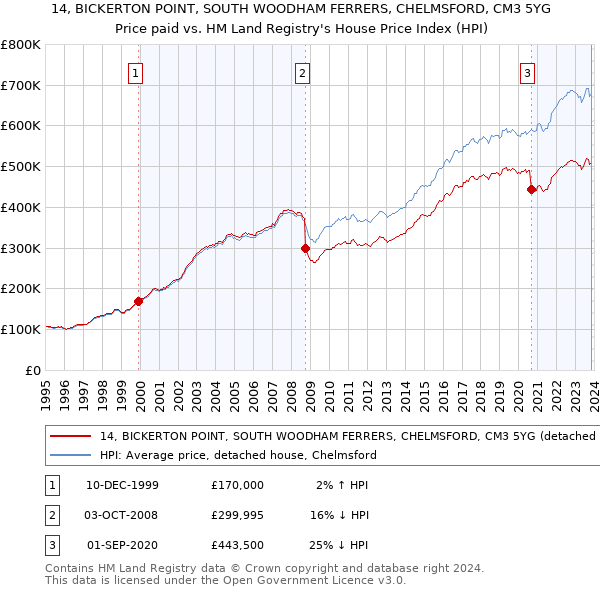 14, BICKERTON POINT, SOUTH WOODHAM FERRERS, CHELMSFORD, CM3 5YG: Price paid vs HM Land Registry's House Price Index