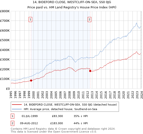 14, BIDEFORD CLOSE, WESTCLIFF-ON-SEA, SS0 0JG: Price paid vs HM Land Registry's House Price Index