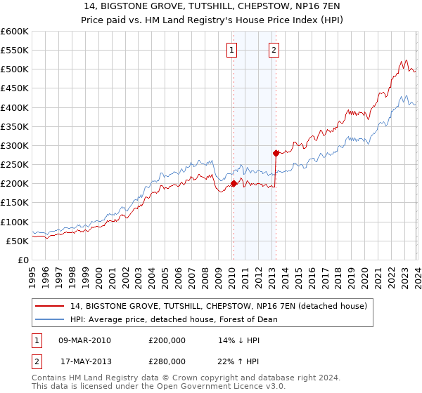 14, BIGSTONE GROVE, TUTSHILL, CHEPSTOW, NP16 7EN: Price paid vs HM Land Registry's House Price Index