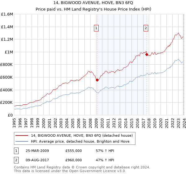 14, BIGWOOD AVENUE, HOVE, BN3 6FQ: Price paid vs HM Land Registry's House Price Index