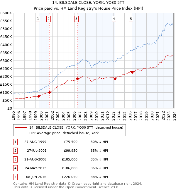 14, BILSDALE CLOSE, YORK, YO30 5TT: Price paid vs HM Land Registry's House Price Index