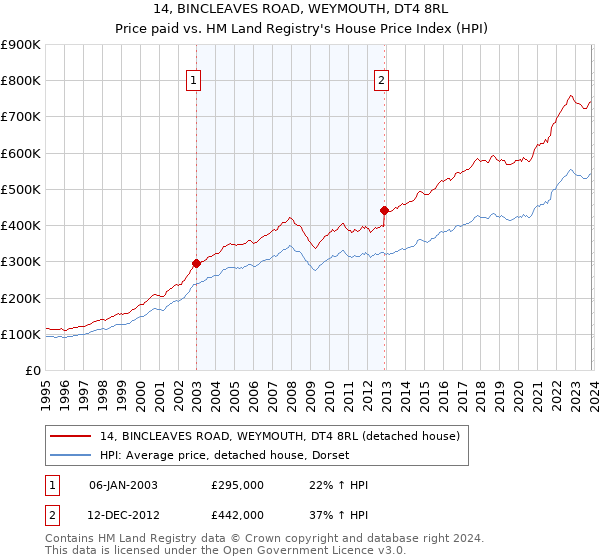 14, BINCLEAVES ROAD, WEYMOUTH, DT4 8RL: Price paid vs HM Land Registry's House Price Index