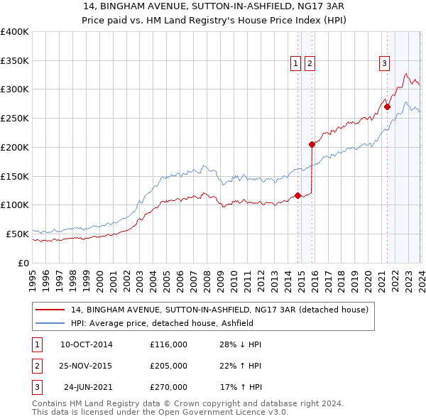 14, BINGHAM AVENUE, SUTTON-IN-ASHFIELD, NG17 3AR: Price paid vs HM Land Registry's House Price Index