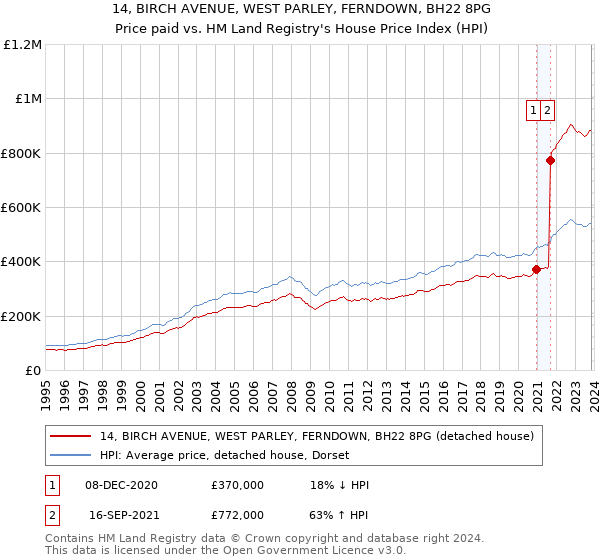 14, BIRCH AVENUE, WEST PARLEY, FERNDOWN, BH22 8PG: Price paid vs HM Land Registry's House Price Index