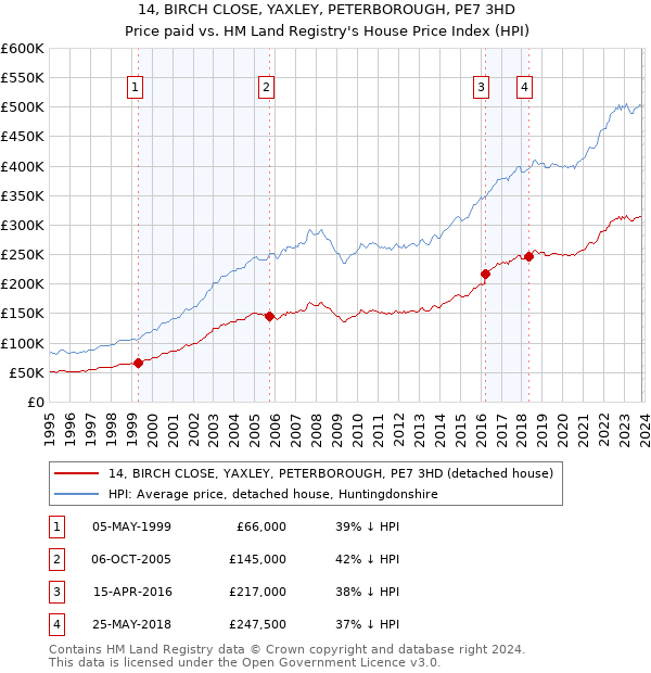 14, BIRCH CLOSE, YAXLEY, PETERBOROUGH, PE7 3HD: Price paid vs HM Land Registry's House Price Index