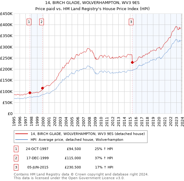14, BIRCH GLADE, WOLVERHAMPTON, WV3 9ES: Price paid vs HM Land Registry's House Price Index