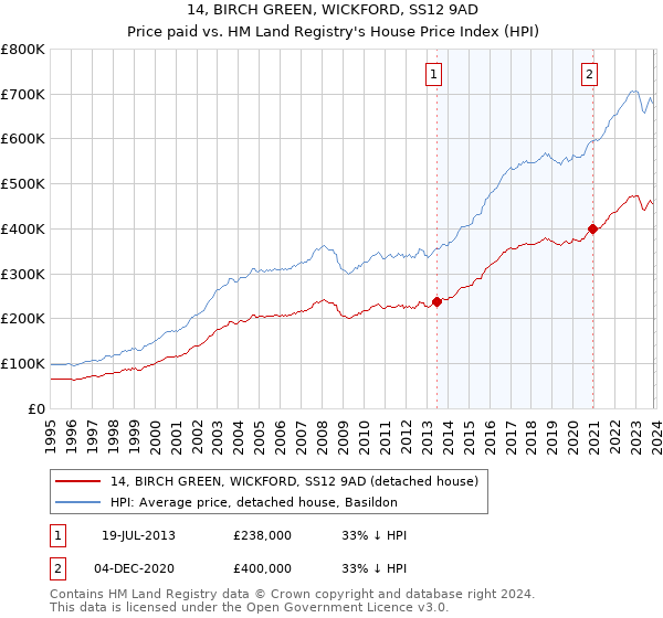 14, BIRCH GREEN, WICKFORD, SS12 9AD: Price paid vs HM Land Registry's House Price Index
