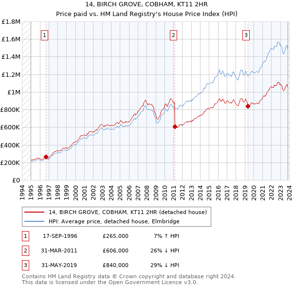 14, BIRCH GROVE, COBHAM, KT11 2HR: Price paid vs HM Land Registry's House Price Index