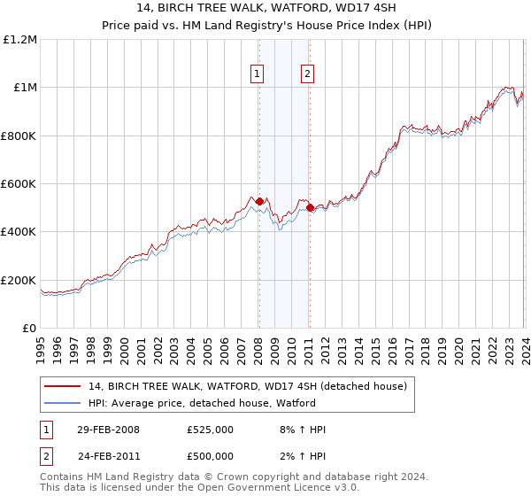 14, BIRCH TREE WALK, WATFORD, WD17 4SH: Price paid vs HM Land Registry's House Price Index