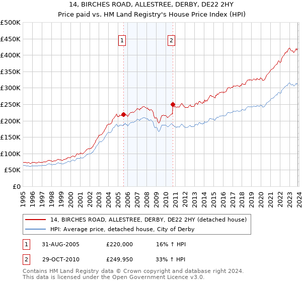 14, BIRCHES ROAD, ALLESTREE, DERBY, DE22 2HY: Price paid vs HM Land Registry's House Price Index