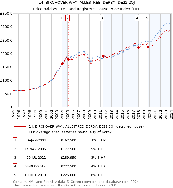 14, BIRCHOVER WAY, ALLESTREE, DERBY, DE22 2QJ: Price paid vs HM Land Registry's House Price Index