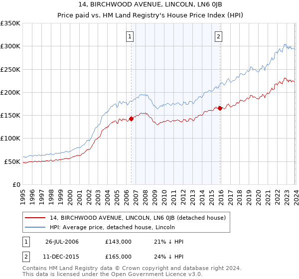 14, BIRCHWOOD AVENUE, LINCOLN, LN6 0JB: Price paid vs HM Land Registry's House Price Index