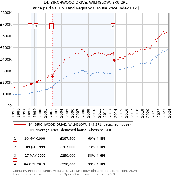 14, BIRCHWOOD DRIVE, WILMSLOW, SK9 2RL: Price paid vs HM Land Registry's House Price Index