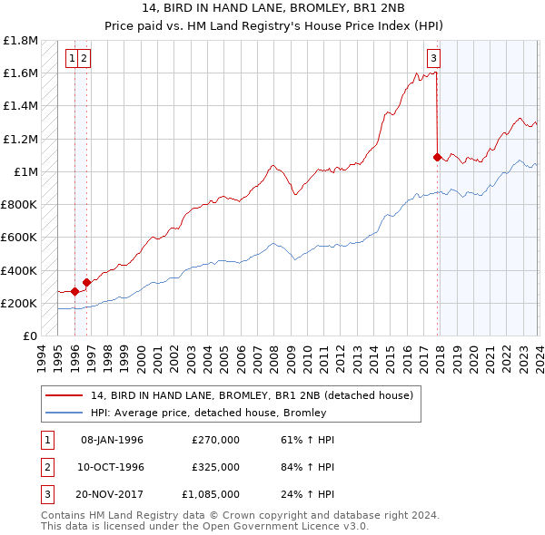 14, BIRD IN HAND LANE, BROMLEY, BR1 2NB: Price paid vs HM Land Registry's House Price Index