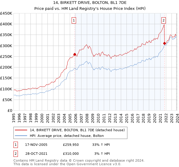 14, BIRKETT DRIVE, BOLTON, BL1 7DE: Price paid vs HM Land Registry's House Price Index