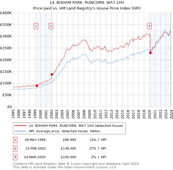 14, BISHAM PARK, RUNCORN, WA7 1XH: Price paid vs HM Land Registry's House Price Index