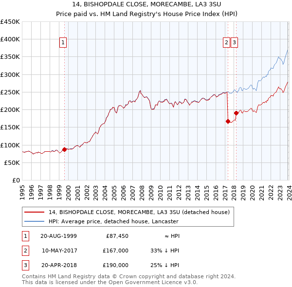 14, BISHOPDALE CLOSE, MORECAMBE, LA3 3SU: Price paid vs HM Land Registry's House Price Index