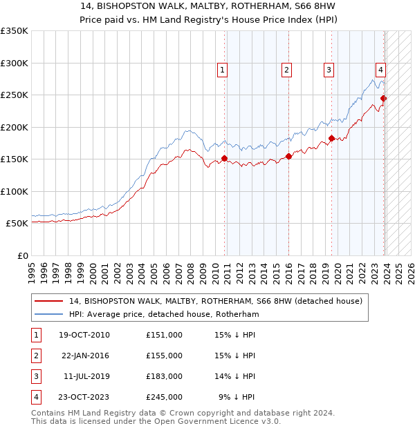 14, BISHOPSTON WALK, MALTBY, ROTHERHAM, S66 8HW: Price paid vs HM Land Registry's House Price Index
