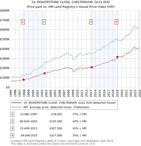 14, BISHOPSTONE CLOSE, CHELTENHAM, GL51 0UD: Price paid vs HM Land Registry's House Price Index