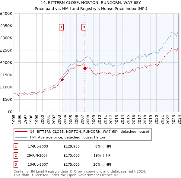 14, BITTERN CLOSE, NORTON, RUNCORN, WA7 6SY: Price paid vs HM Land Registry's House Price Index