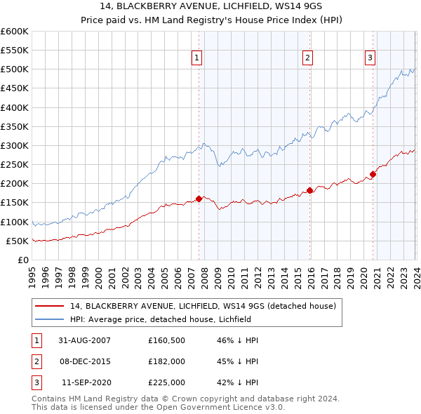 14, BLACKBERRY AVENUE, LICHFIELD, WS14 9GS: Price paid vs HM Land Registry's House Price Index