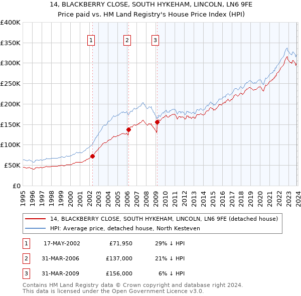 14, BLACKBERRY CLOSE, SOUTH HYKEHAM, LINCOLN, LN6 9FE: Price paid vs HM Land Registry's House Price Index