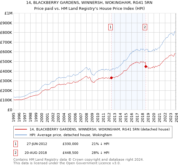 14, BLACKBERRY GARDENS, WINNERSH, WOKINGHAM, RG41 5RN: Price paid vs HM Land Registry's House Price Index