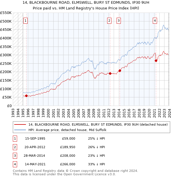 14, BLACKBOURNE ROAD, ELMSWELL, BURY ST EDMUNDS, IP30 9UH: Price paid vs HM Land Registry's House Price Index