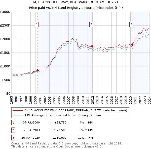 14, BLACKCLIFFE WAY, BEARPARK, DURHAM, DH7 7TJ: Price paid vs HM Land Registry's House Price Index