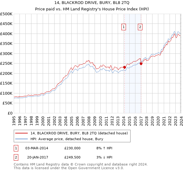 14, BLACKROD DRIVE, BURY, BL8 2TQ: Price paid vs HM Land Registry's House Price Index