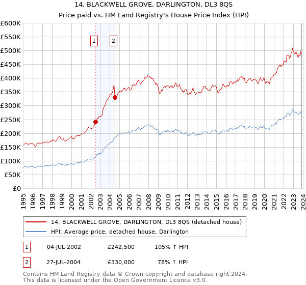 14, BLACKWELL GROVE, DARLINGTON, DL3 8QS: Price paid vs HM Land Registry's House Price Index